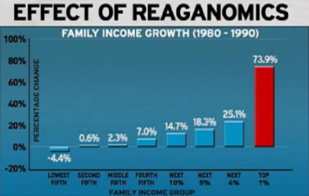 Re: Reaganomics/Trickle Down Economics Is the Greatest Lie Ever Told. 